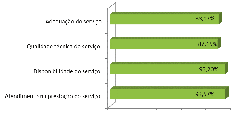 48 Satisfação das Empresas Atendidas pela Apex-Brasil em 2015 por Atributo A pesquisa segue sendo aplicada nos serviços prestados diretamente às empresas pela