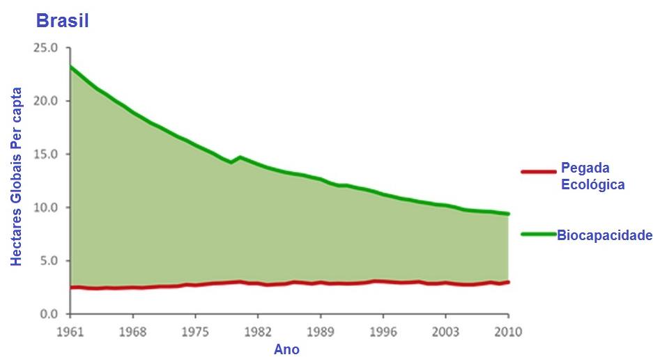 Capítulo 2-Sustentabilidade Ambiental e Avaliação de Sustentabilidade e absorver os resíduos gerados pelo ser humano, utilizando as atuais metodologias de gestão e tecnologias de extração.