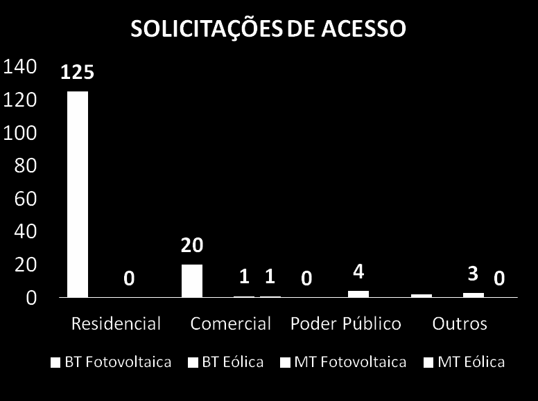 governo do estado e pela facilitação na obtenção de financiamento, houve um crescimento exponencial dos pedidos de conexão.