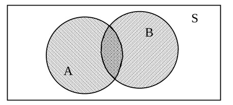 Como o espaço amostral S e qualquer evento de S são conjuntos, todas as operações entre conjuntos podem ser aqui aplicadas.