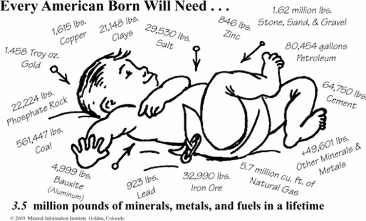 Cobre: 800 kg Argilas: 10 000 kg Sal: 14 000 kg Agregados e RO: 800 000 kg Petróleo: 320 000 litros Cimento: 32 000 kg