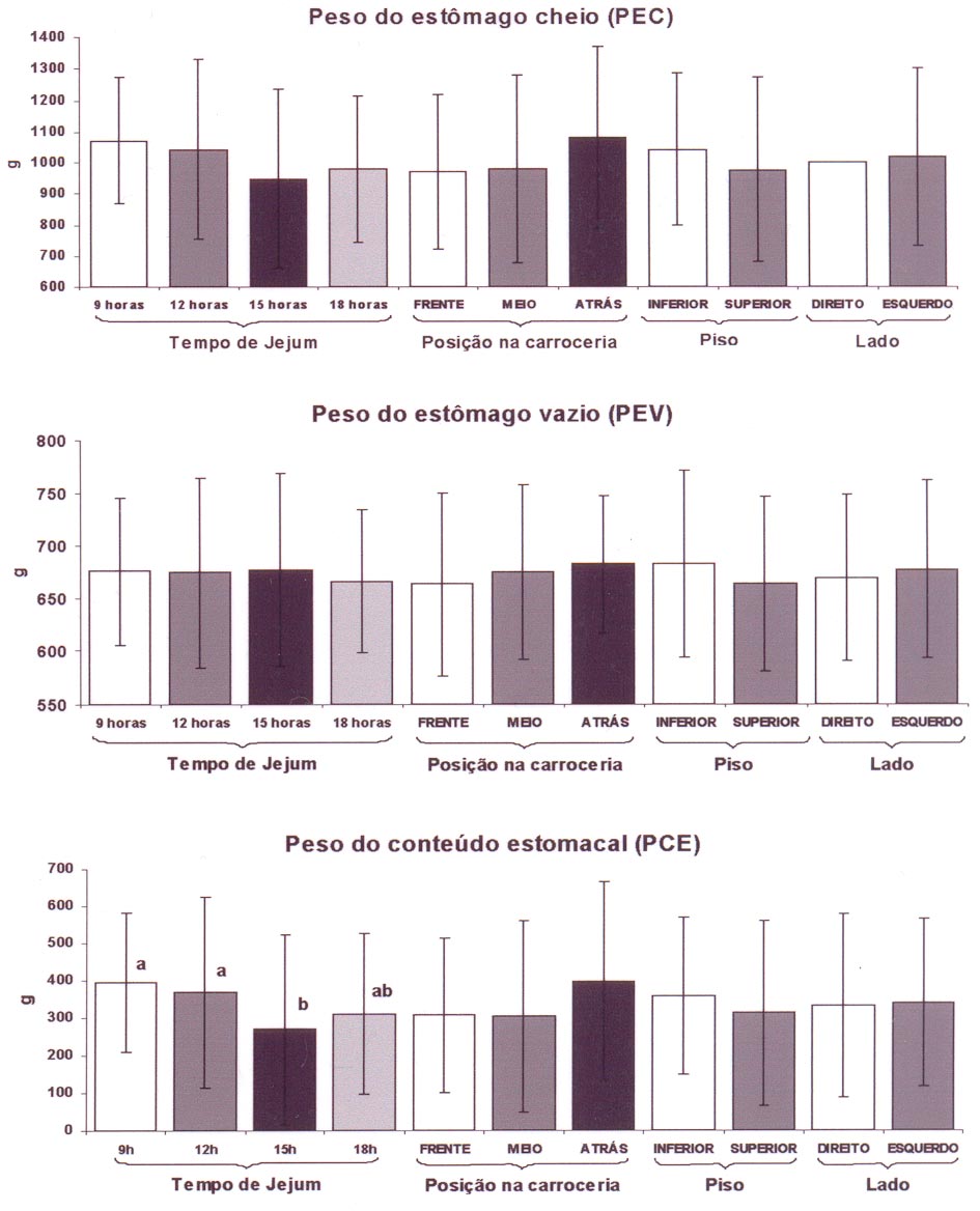 202 Dalla Costa et al. O tempo de jejum dos suínos na granja não influenciou no PEC (P=0,0802) nem no PEV (P=0,9258).