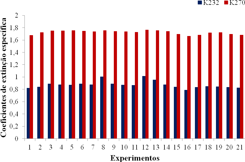 3.3 Coeficiente de Extinção Específica Verificou-se a diluição pela linearidade da Lei de Lambert-beer através das curvas de calibração.