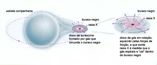 Buracos Negros de grande massa contém a massa de milhões ou de milhares de milhões de sóis são encontrados no centro da maioria das galáxias inclusive a Via- Láctea.