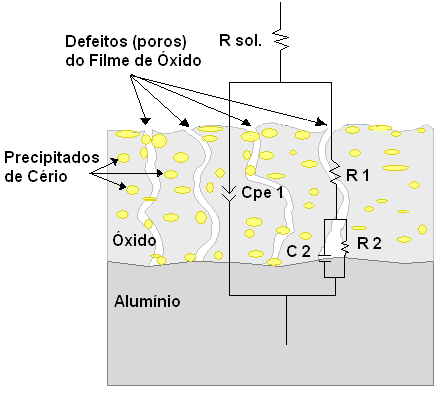 101 Figura 43. CEE e modelo proposto para o mecanismo de corrosão das superfícies com tratamento de imersão em solução de cério em ebulição.