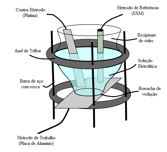 52 Figura 9 Representação esquemática da célula montada para realização das medidas eletroquímicas.