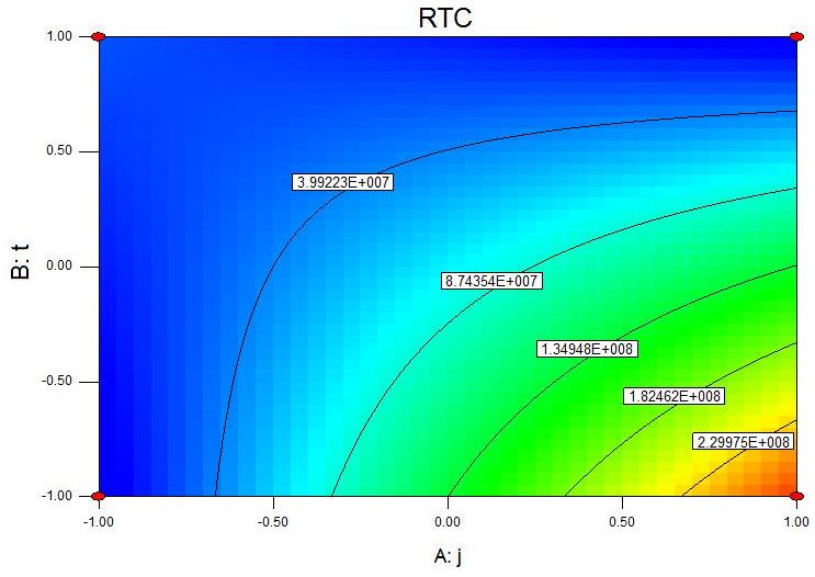 65 16 A 16 B Figura 16 (A) Superfície de resposta e (B) diagramas de contorno para a resistência de transferência de carga do alumínio anodizado e colorido