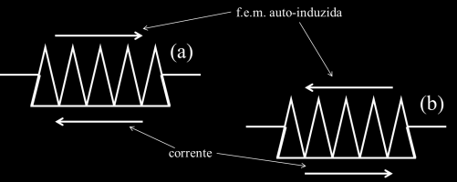 O esquema apresenta a corrente diminuindo em (a) e aumentando em (b); em ambos os casos a força eletromotriz auto induzida se opõe ao sentido da variação.