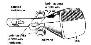 ELETROMAGNETISMO 1) (2001) A figura mostra o tubo de imagens dos aparelhos de televisão usado para produzir as imagens sobre a tela.