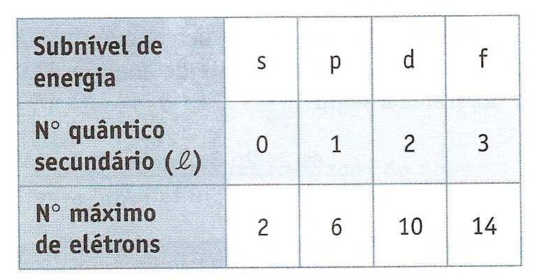 Sommerfeld (1916) Sommerfeld admitiu que os níveis de energia