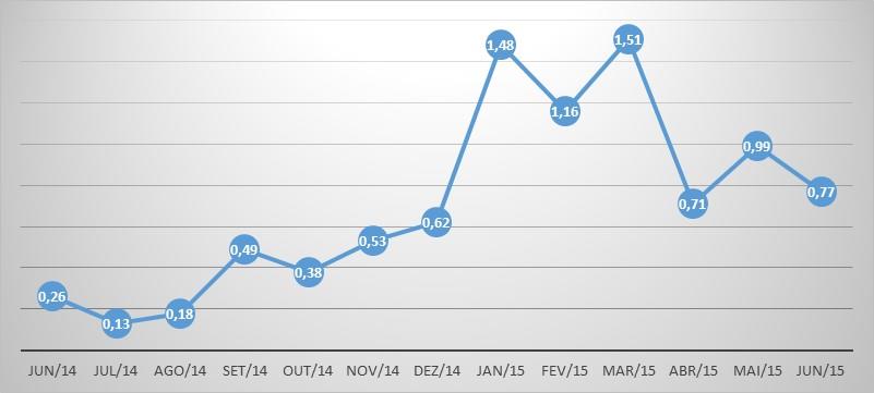 VARIAÇÃO MENSAL (%) DO INPC (JUNHO.