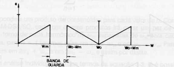 Através dos cálculos podemos mostrar o espectro genérico para sinal modulante dentro de uma faixa freqüência fm, sendo assim temos o espectro de amplitudes do sinal modulado em PAM.