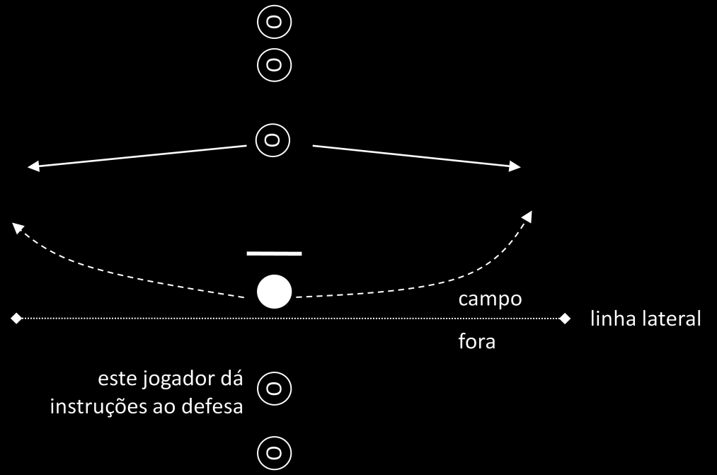 O passe deve ser tenso e para dentro do campo.