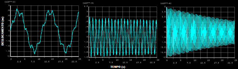 maiores. d = 0,007m d = 0,008m d = 0,010m Figura 13.- Comportamento dinâmico, segundo a variação do diâmetro d A Figura 14 analisa o efeito da variação da massa específica do organismo.