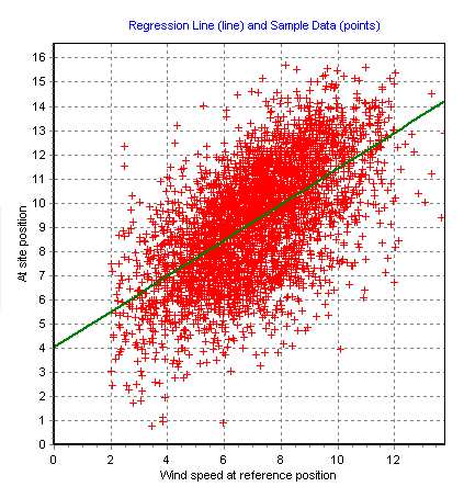 Onde, Y = velocidades do vento no local a ser estudado, X = velocidades do vento da estação de referência, α = coeficiente angular β = coeficiente linear A figura 2.