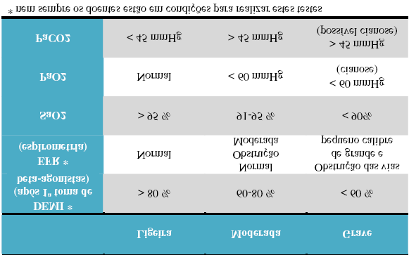 Em termos de parâmetros funcionais e laboratoriais também é possível fazer a classificação das crises de asma: TERAPÊUTICA Objectivos da terapêutica: Identificar precocemente os verdadeiros casos de