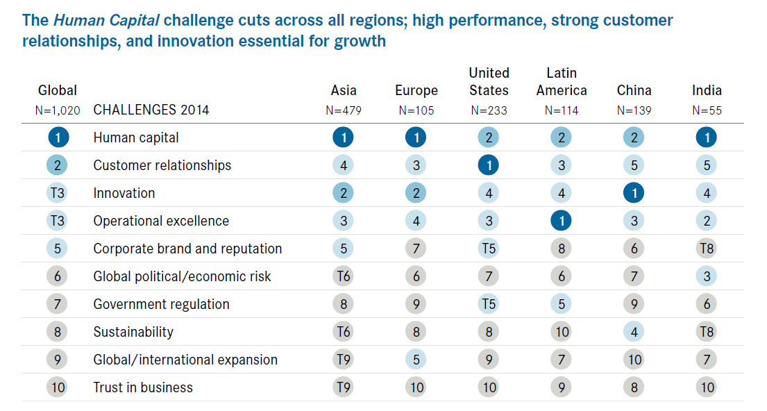 Desafios de Negócio Geografia The Top Five Most Critical Challenges. The Conference Board CEO Challenge.