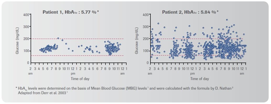 A Interpretação Clínica do Teste de A1C Exige Cautela Ambos os pacientes apresentam níveis