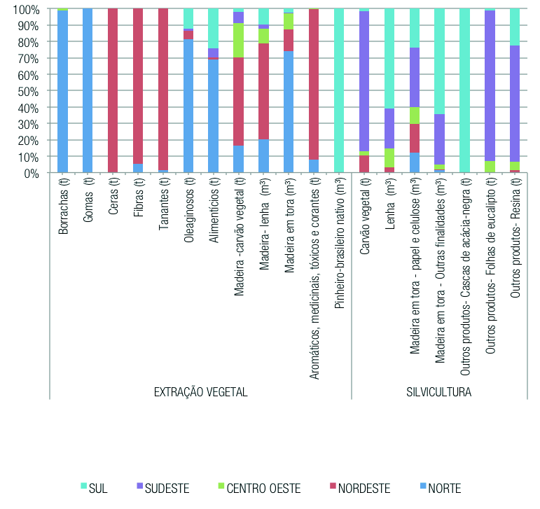 Na região Centro Oeste, destaca-se, por meio da extração vegetal, a produção de madeira para carvão vegetal (21%).