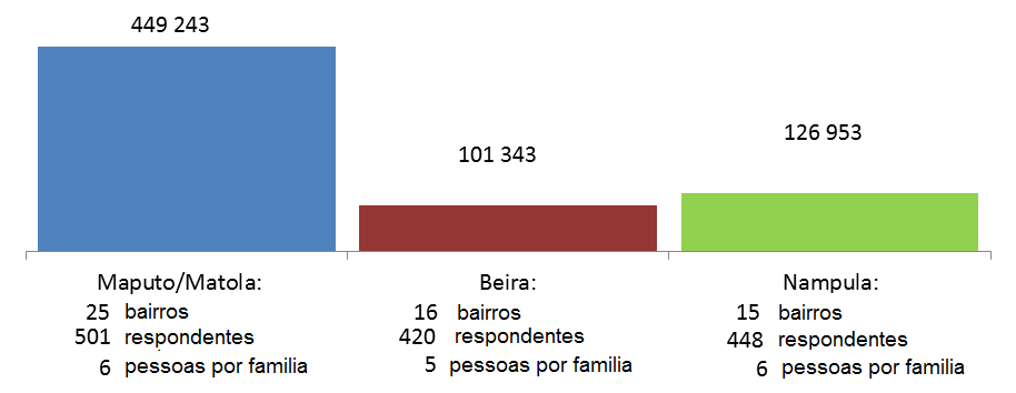 As mesmas projeções indicam que, na cidade da Beira residem 101.