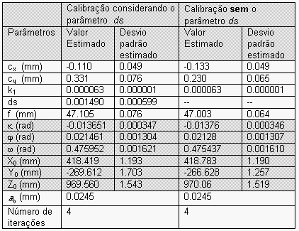 da tabela apresentam, respectivamente, o desvio padrão da observação de peso unitário estimado ( $ σ 0 a posteriori) e o número de iterações.