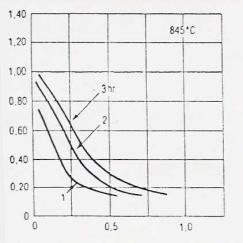 % de Carbono Distância abaixo da superfície Gradientes de carbono por cementação líquida para o aço 1020 a 845 C. 10.2.3.