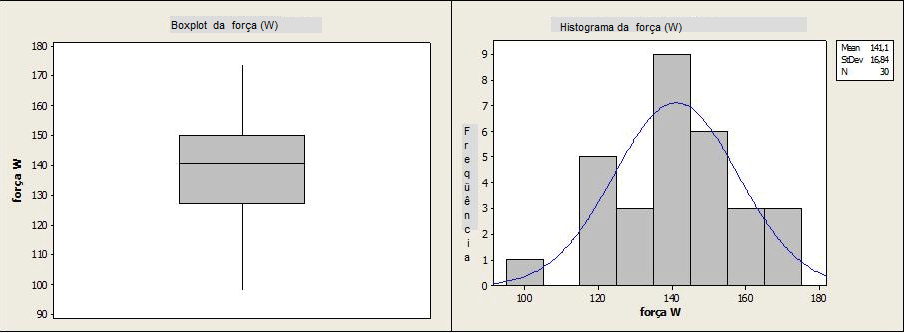 FIGURA 3 Gráfico Box Plot para a força da farinha (10-4 Joules) e histograma apresentando a distribuição da força (10-4 Joules) da amostra padrão de farinha.