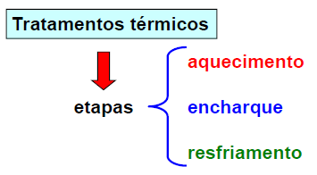 Ciclo geral de um tratamento térmico O ciclo geral de um processo de tratamento térmico consiste em: - aquecimento na