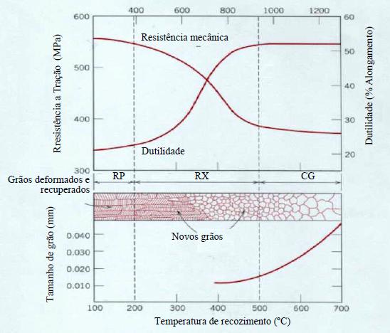 Recozimento para Recristalização Em função da temperatura e do grau do trabalho ao frio o