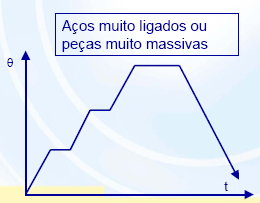 Aquecimento Aquecimento Evitar tensões residuais É necessário garantir um aquecimento uniforme ao longo