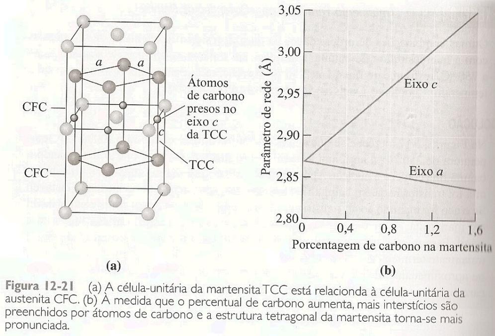 Martensita A martensita é uma solução sólida supersaturada de C no Fe de rede cristalina cúbica de corpo centrado ou de Fe de