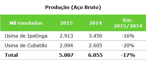 Relatório da Administração Siderurgia Em 2015, a produção totalizou 5,0 milhões de toneladas, contra 6,1 milhões em 2014, uma redução de 17,3%, adequando-se ao ritmo da demanda de aço que apresentou