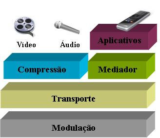 Capacidade de transportar múltiplos programas com vídeo, diversos áudios, texto e dados, possibilitando assistir a um filme e escolher o idioma do áudio e da legenda (tal qual os DVDs), escolher