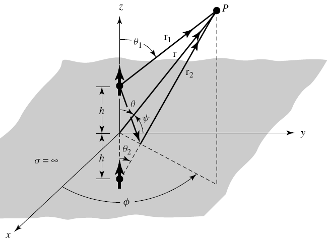 44 Dipolo elementar vertical a uma altura h do plano condutor perfeito e infinito Imagem