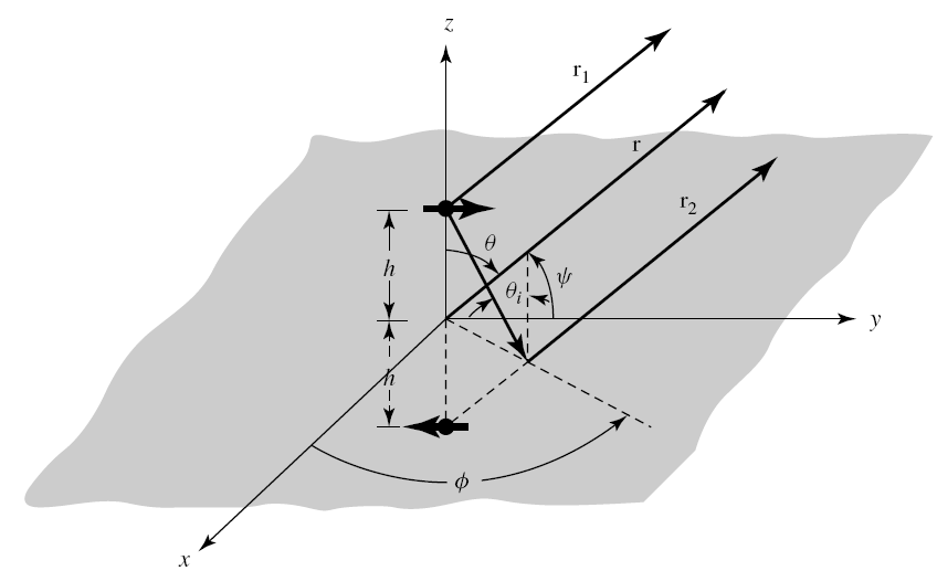 49 Dipolo elementar horizontal a uma altura h do plano condutor perfeito e infinito Usam-se as mesmas aproximações para cálculo