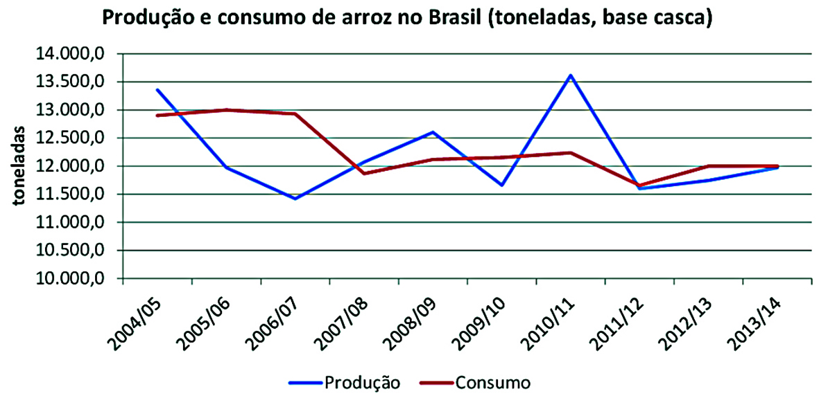 O Arroz no Brasil: Evidências do Censo Agropecuário 2006 e Anos Posteriores 49 No Estado do Tocantins, o período compreendido de janeiro a junho, configura-se como o mais próspero na colheita do