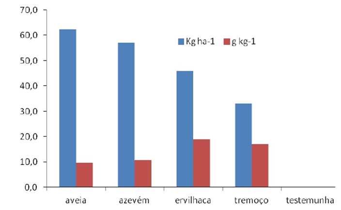 Figura 2 Teor de nitrogênio na massa seca produzida pela parte aérea das plantas e quantidades total de N existente na massa seca produzida por hectare.