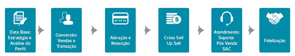 SINERGIA: Integração entre Todas as Unidades de Negócios 1 2 Desenvolvimento dos novos