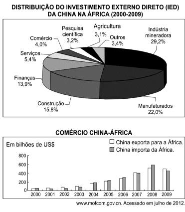 Com base nos gráficos e em seus conhecimentos, assinale a alternativa correta.