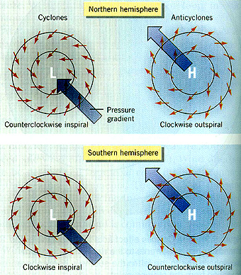 Ciclones e Anticiclones Isóbaras Os ciclones e anticiclones formados na atmosfera são responsáveis pela mudança na direção dos ventos predominantes Os ciclones são centros de baixa pressão (L = Low).