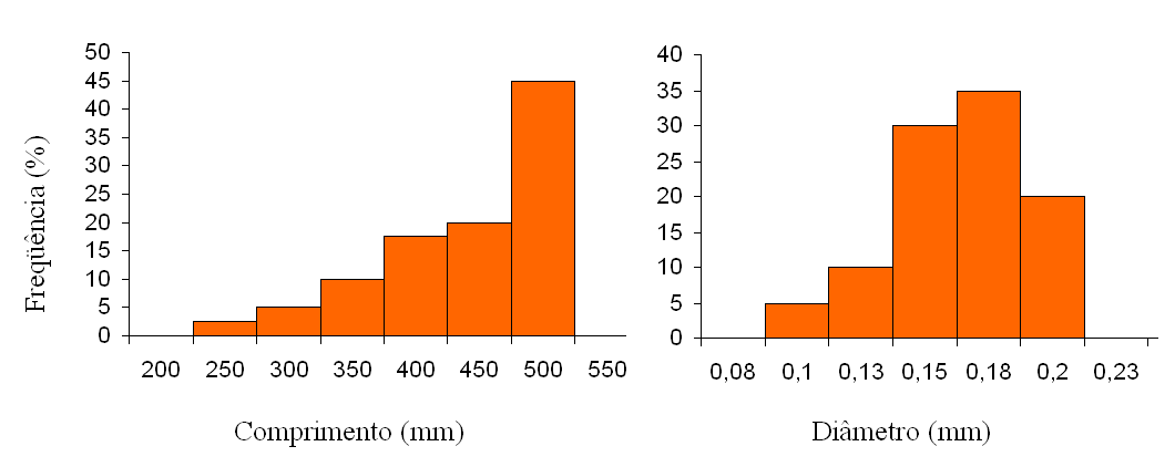 O comprimento e o diâmetro das fibras foram estatisticamente avaliados utilizando-se os histogramas de medidas da Figura 3.