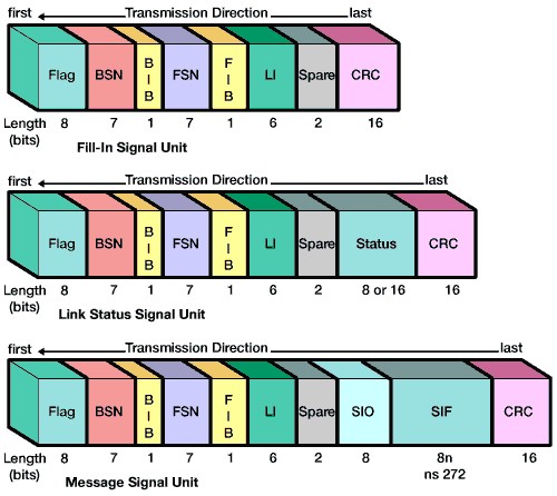 Tipos de mensagem Message Signal Units - MSU: mensagens "úteis"; Fill-In Signal Units -