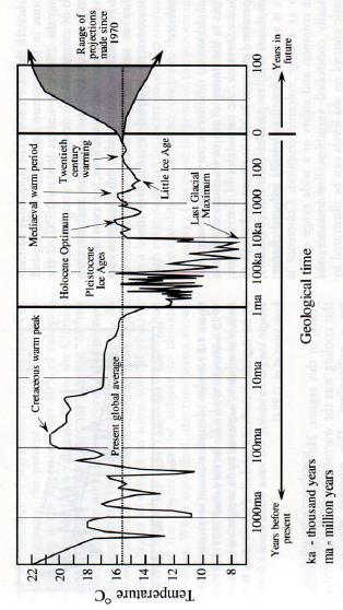 Temperatura Temperatura da Terra na escala de tempo geológica Pico quente do Cretaceo Temperatura média global no presente Período medieval quente Ótimo do Holoceno Idades do gelo do Pleistoceno