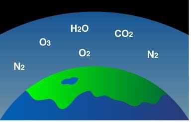 3ª Atmosfera: atual Uma pequena fração do O 2 presente na atmosfera foi formada pela fotodissociação da molécula da água por absorção de radiação ultravioleta (1 a 2% dos níveis atuais) CO 2