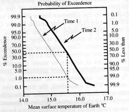 Exemplo de distribuição da temperatura da superfície da Terra: Mais quente com