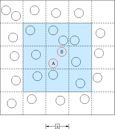 69 Figura 36: Uma partícula com centro C = (9, 3) fica na posição (4, 1) do Grid da imagem. 6.2.