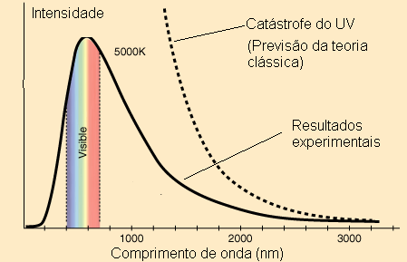 De acordo com a lei de deslocamento de Wien: -3 λ T = 2,898 10 m K I máx Ao explicar por meio da teoria clássica os resultados experimentais obtidos, observou-se que, para grandes comprimentos de