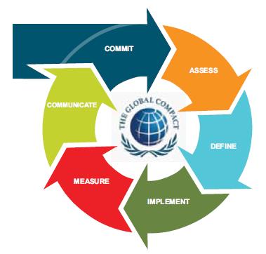 Site: http://www.unglobalcompact.org/issues/supply_chain/index.html COMO COMEÇAR: Mas há soluções desde que feito em etapas: Passos para implementar um Modelo Pacto Global: 1.
