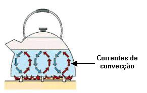 2. CONVECÇÃO TÉRMICA É o processo de propagação de calor, no qual a energia térmica se propaga pela