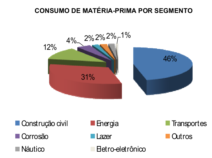 7 Tabela 1 Indicadores de desempenho da indústria de compósitos nos últimos anos sete anos (*estimativa) [1-3].